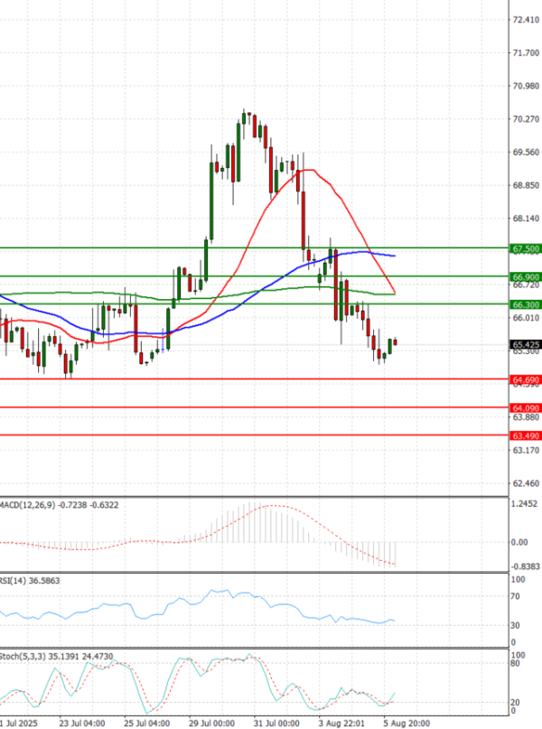 Crude Oil Analysis Technical analysis 06/08/2025
